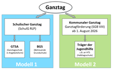 Schaubild zum Ganztag