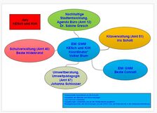 Das Projektteam von KESch&KliK